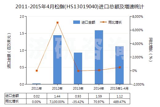 2011-2015年4月松脂(HS13019040)進口總額及增速統(tǒng)計 2011-2015年4月松脂(HS13019040)進口總額及增速統(tǒng)計
